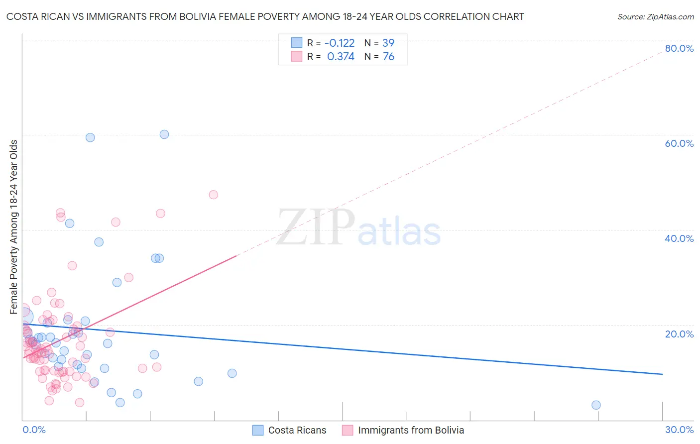 Costa Rican vs Immigrants from Bolivia Female Poverty Among 18-24 Year Olds