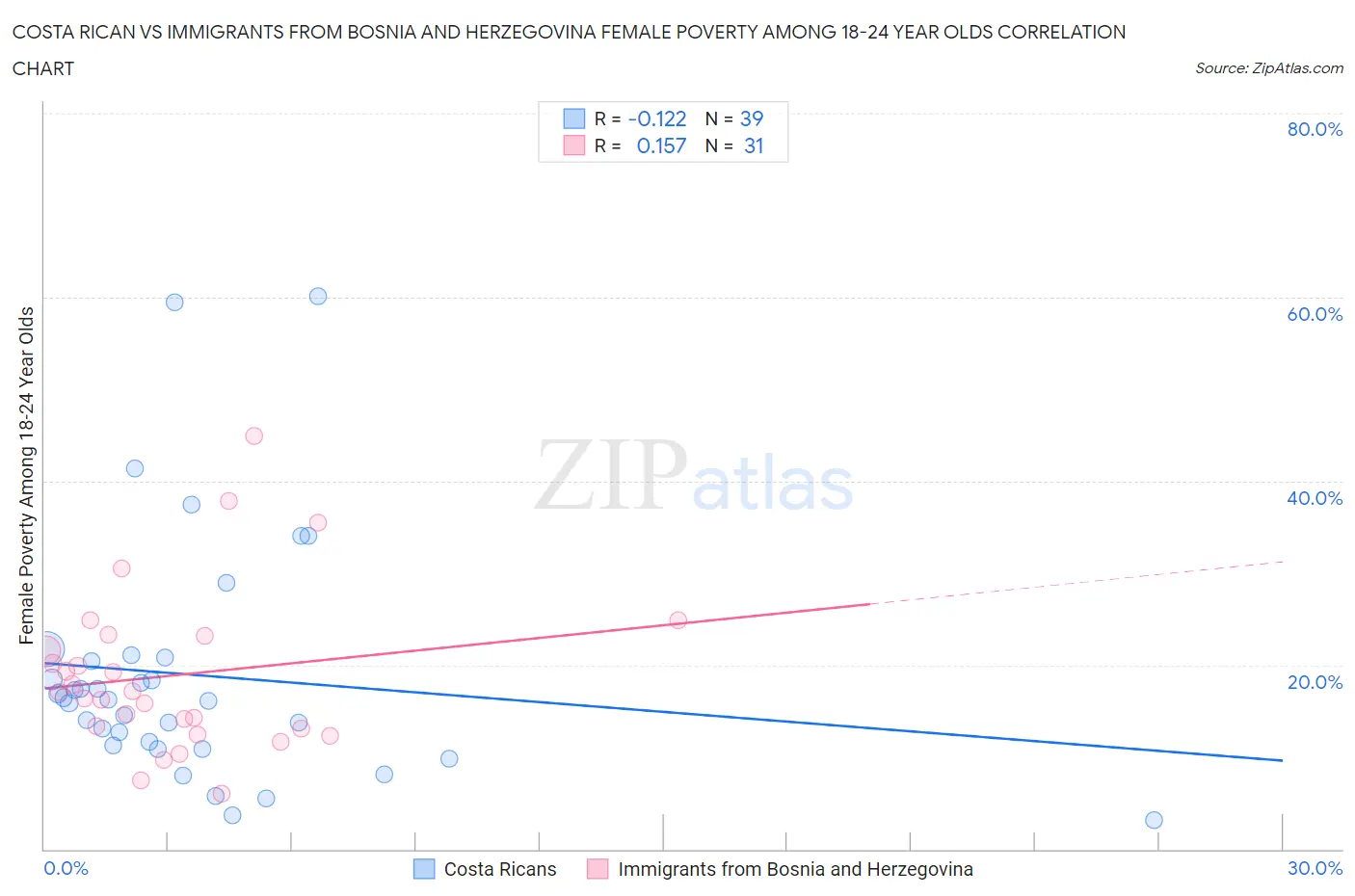 Costa Rican vs Immigrants from Bosnia and Herzegovina Female Poverty Among 18-24 Year Olds