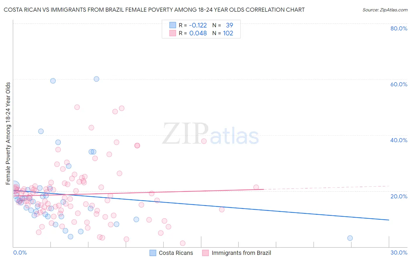 Costa Rican vs Immigrants from Brazil Female Poverty Among 18-24 Year Olds