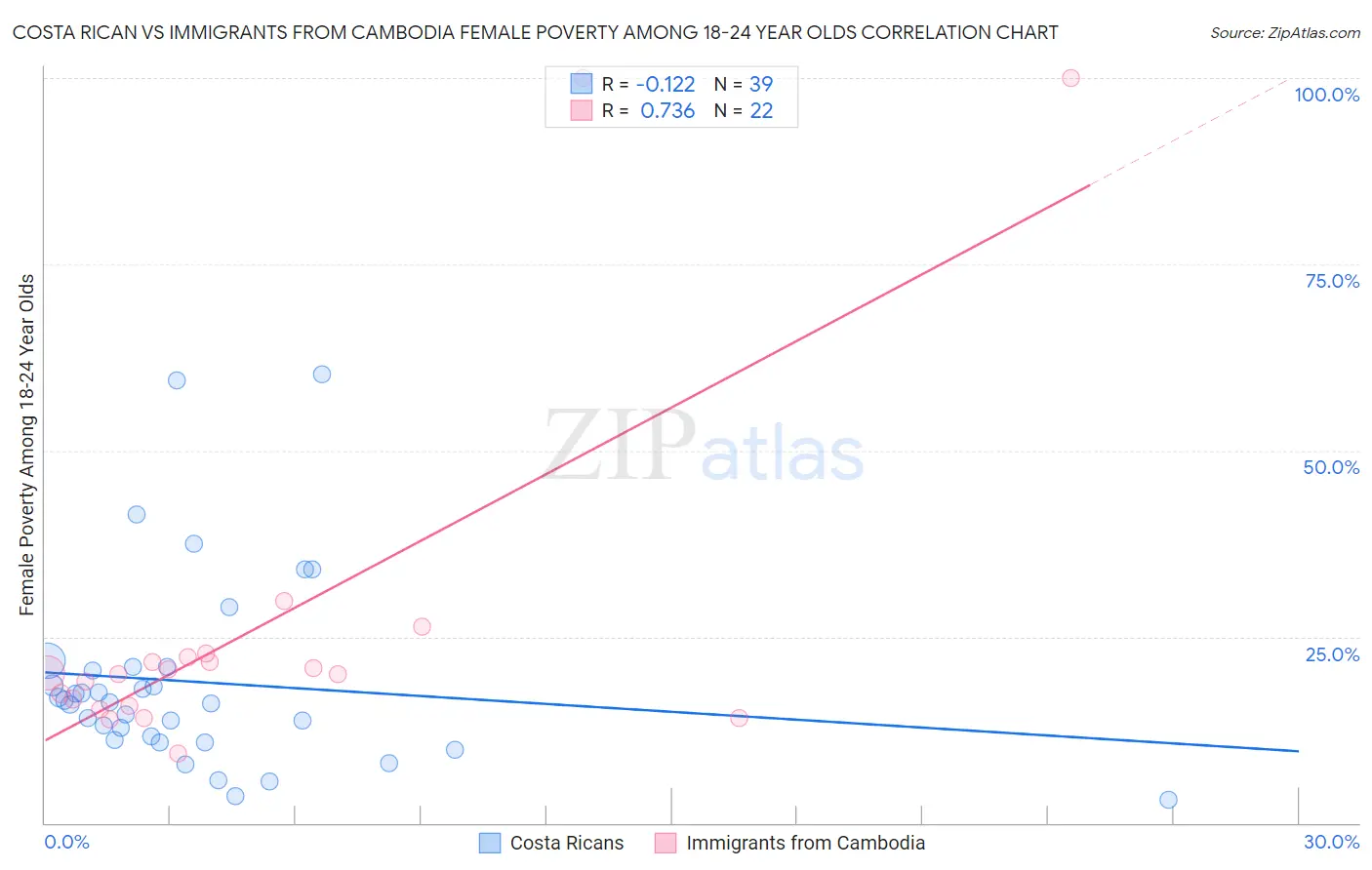 Costa Rican vs Immigrants from Cambodia Female Poverty Among 18-24 Year Olds