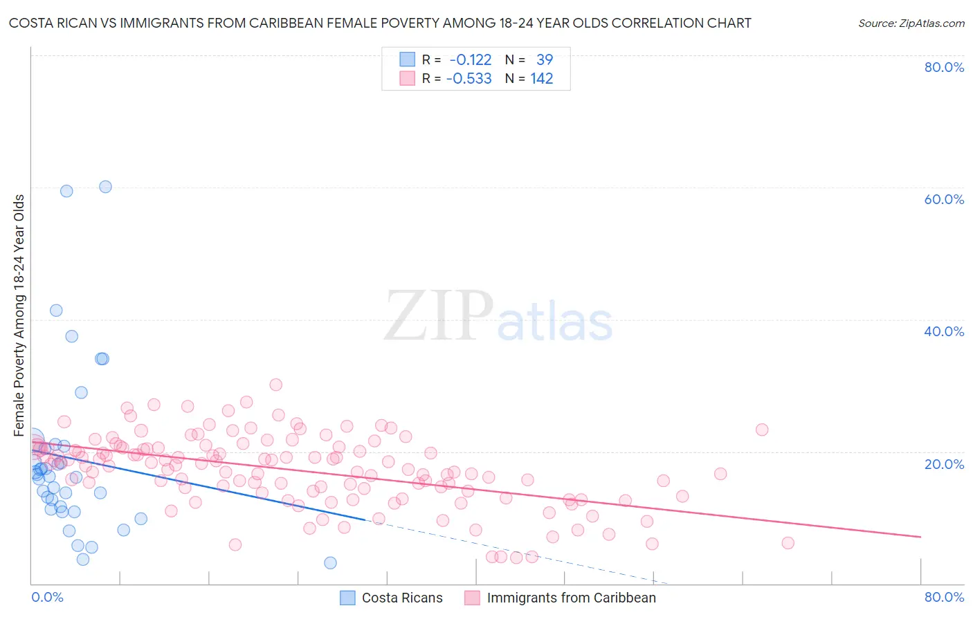 Costa Rican vs Immigrants from Caribbean Female Poverty Among 18-24 Year Olds