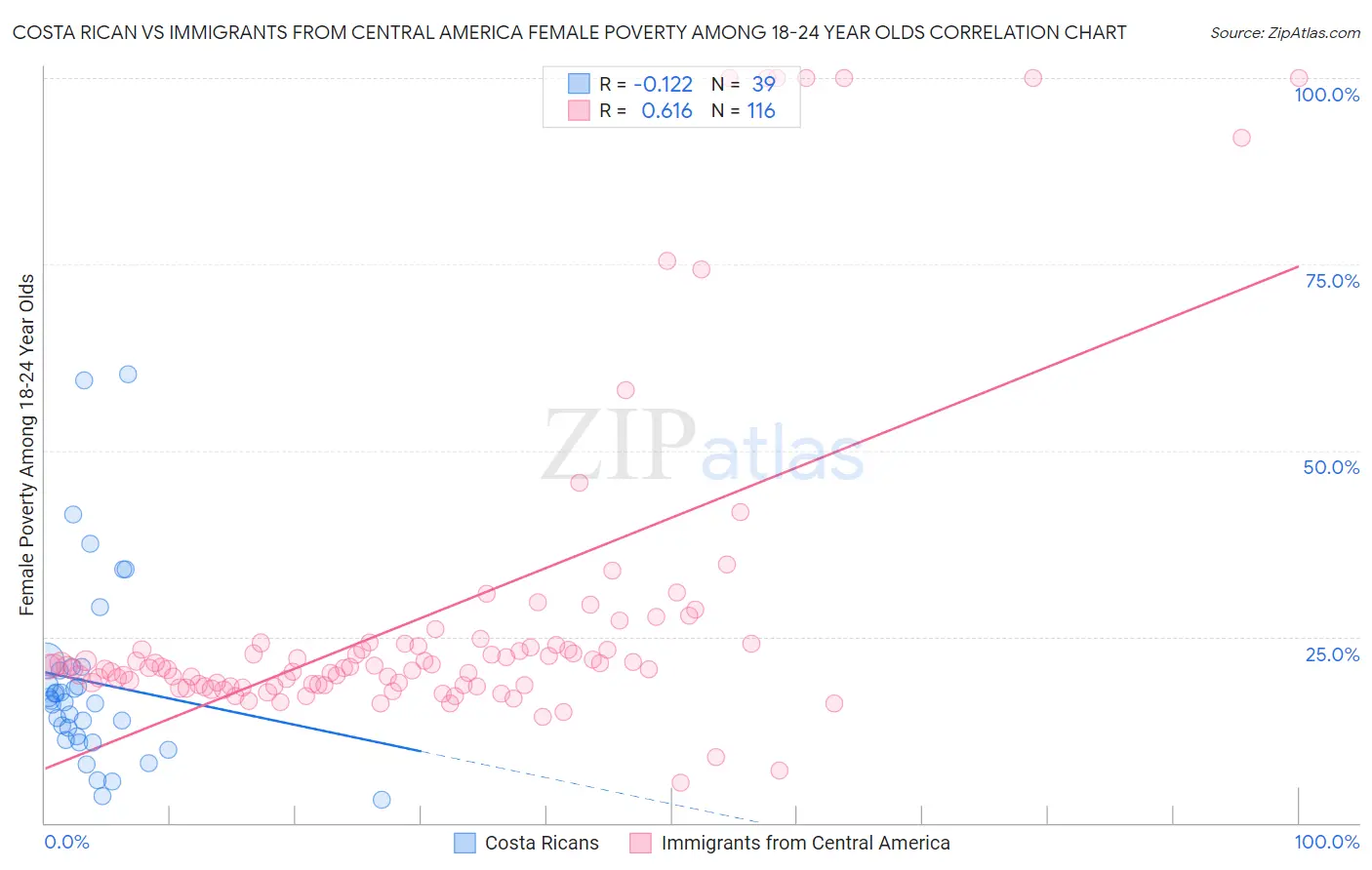 Costa Rican vs Immigrants from Central America Female Poverty Among 18-24 Year Olds