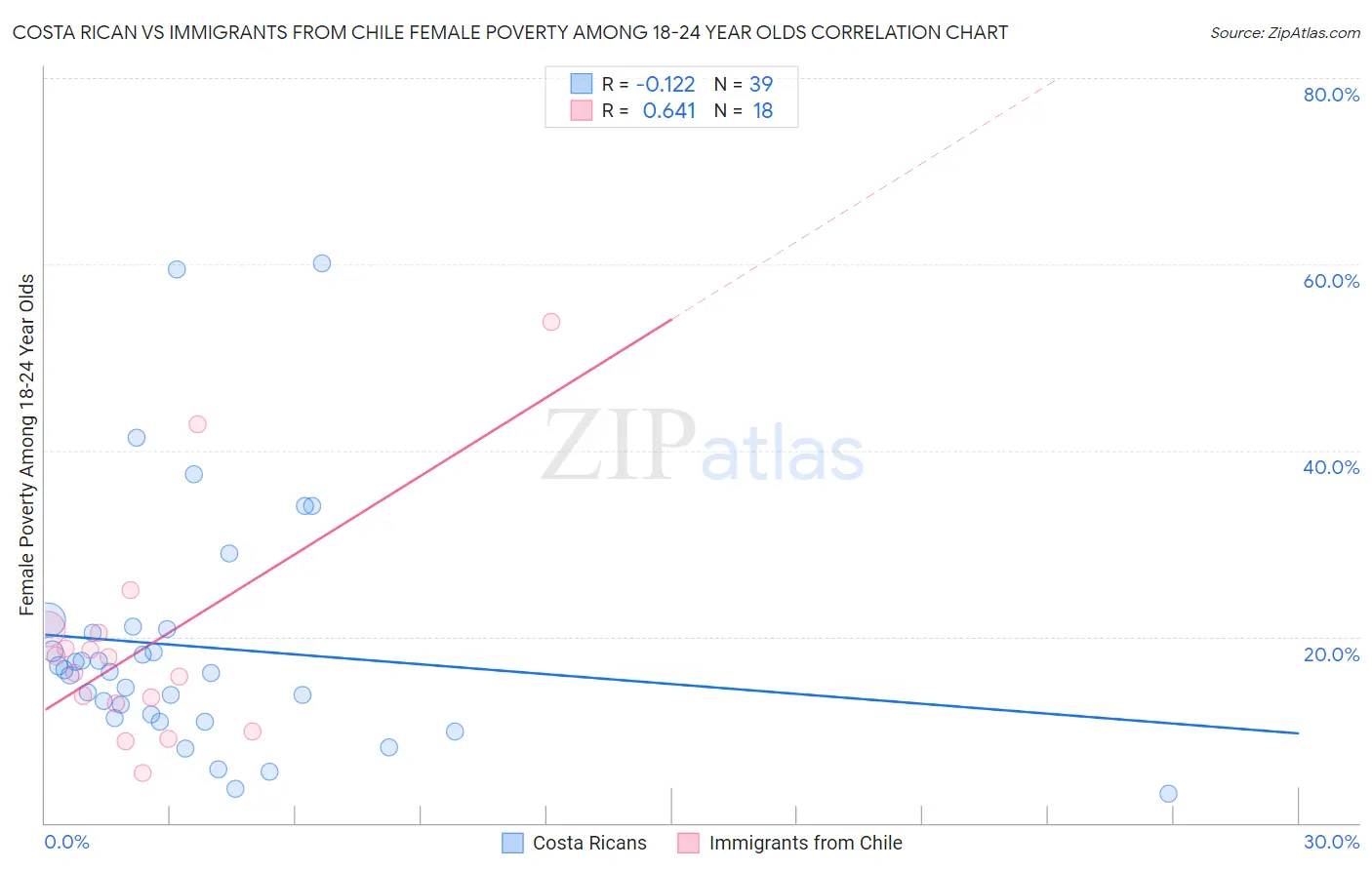 Costa Rican vs Immigrants from Chile Female Poverty Among 18-24 Year Olds