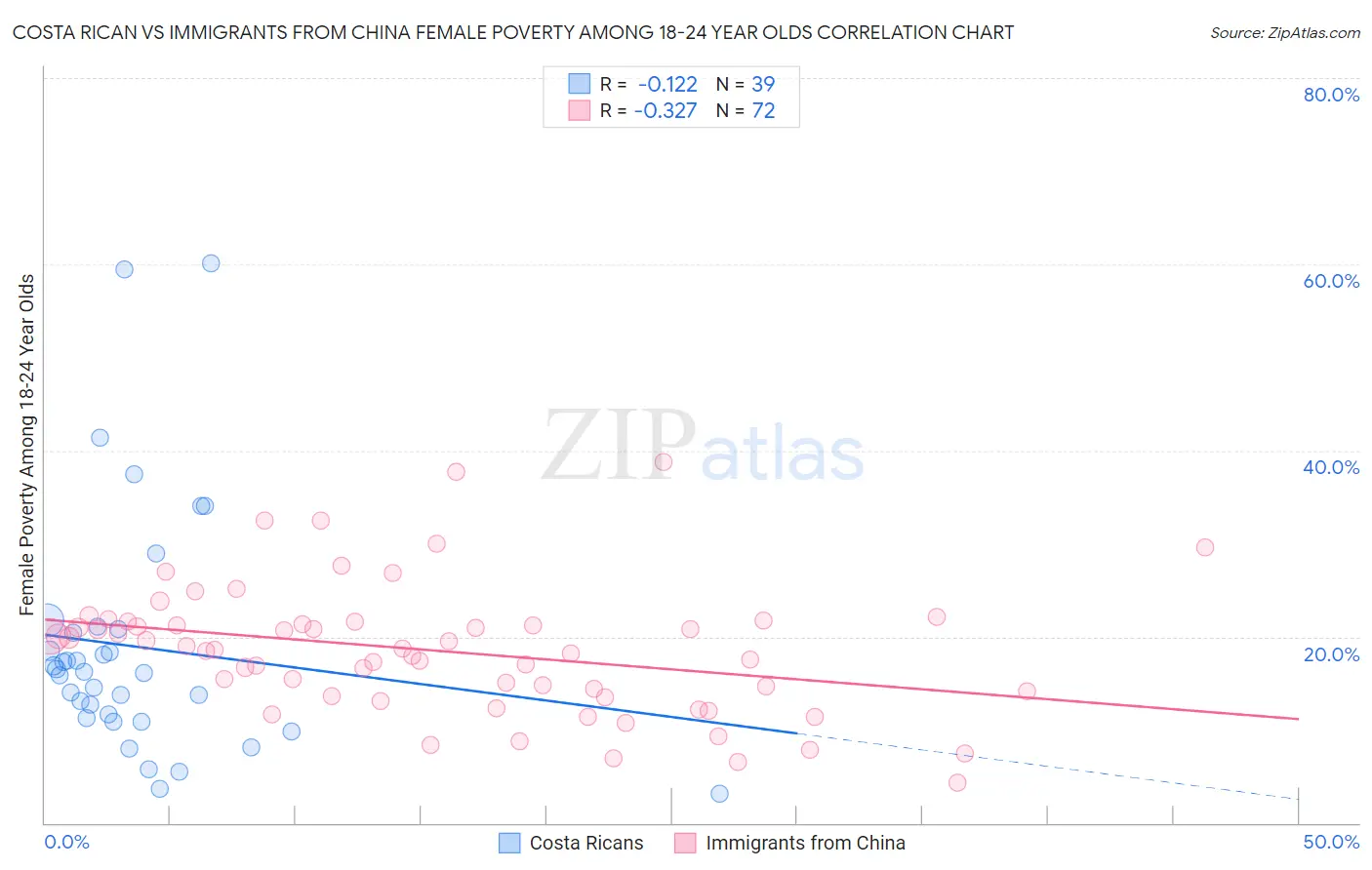 Costa Rican vs Immigrants from China Female Poverty Among 18-24 Year Olds