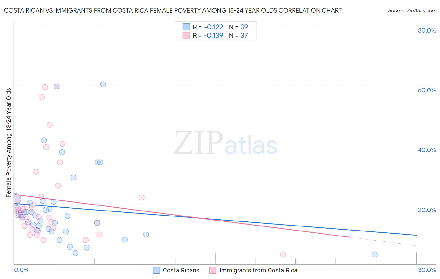 Costa Rican vs Immigrants from Costa Rica Female Poverty Among 18-24 Year Olds