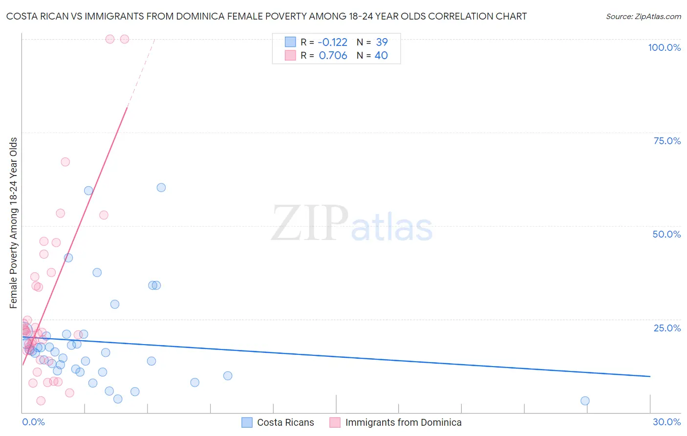 Costa Rican vs Immigrants from Dominica Female Poverty Among 18-24 Year Olds
