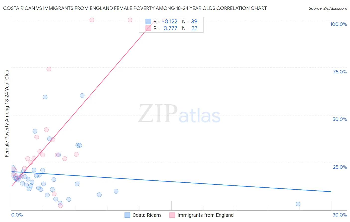 Costa Rican vs Immigrants from England Female Poverty Among 18-24 Year Olds