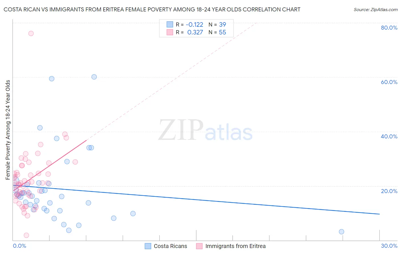 Costa Rican vs Immigrants from Eritrea Female Poverty Among 18-24 Year Olds