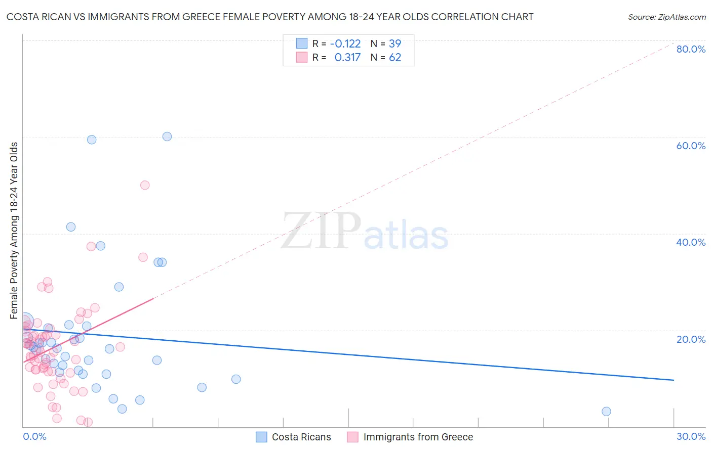 Costa Rican vs Immigrants from Greece Female Poverty Among 18-24 Year Olds