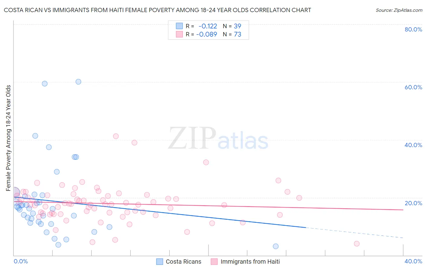 Costa Rican vs Immigrants from Haiti Female Poverty Among 18-24 Year Olds