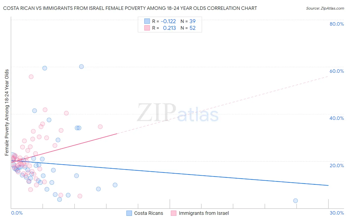 Costa Rican vs Immigrants from Israel Female Poverty Among 18-24 Year Olds