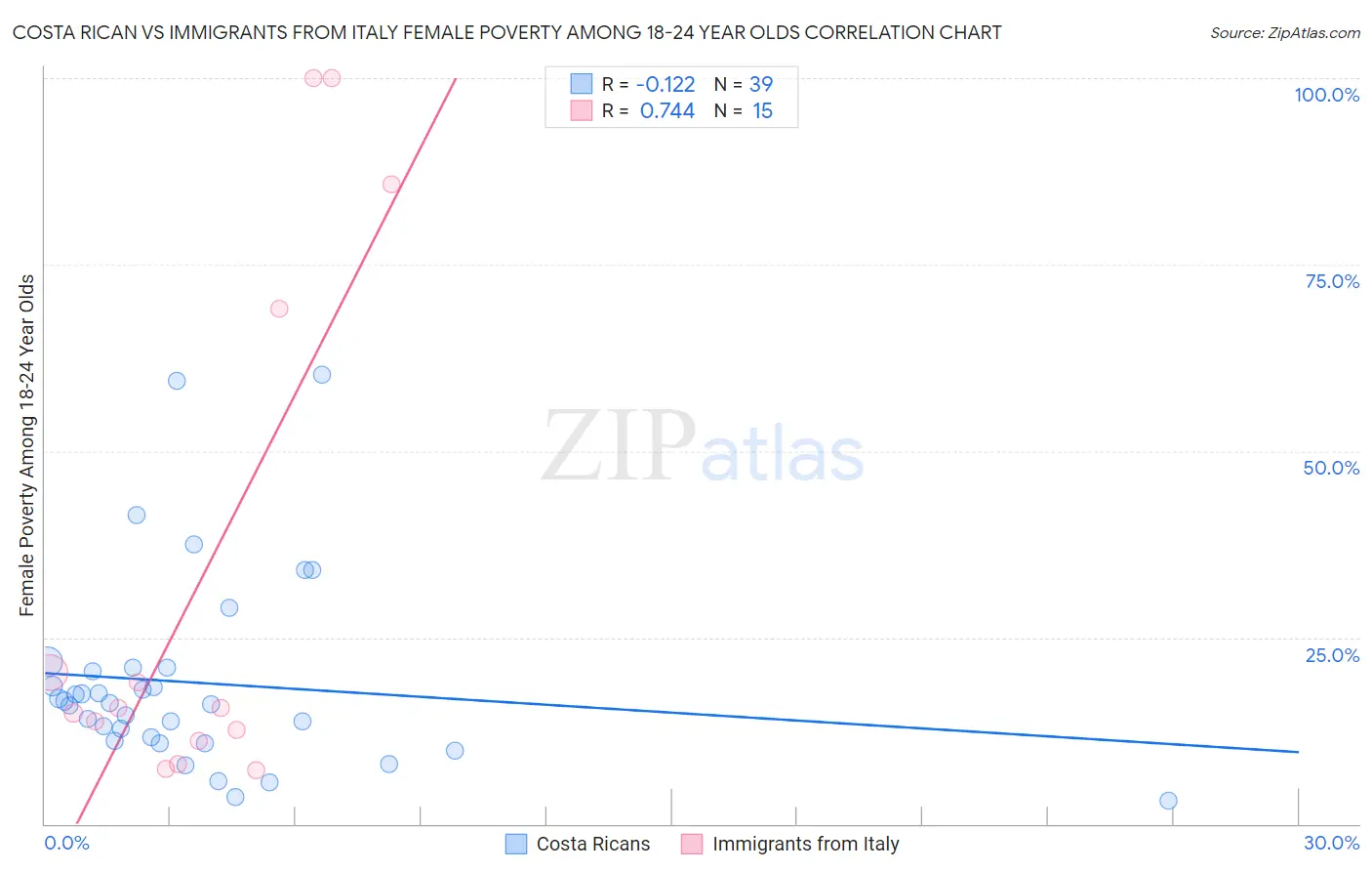 Costa Rican vs Immigrants from Italy Female Poverty Among 18-24 Year Olds