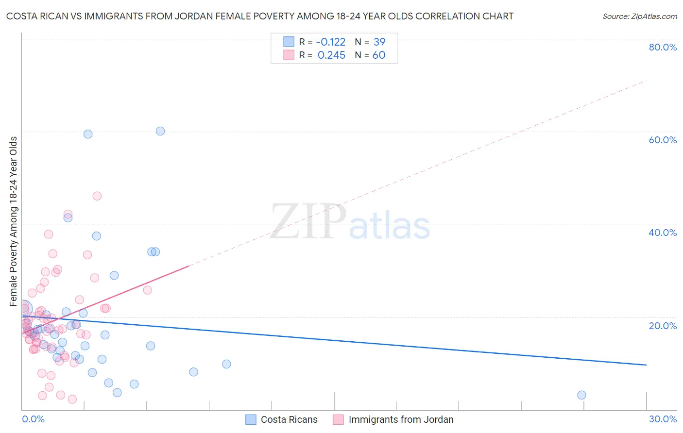 Costa Rican vs Immigrants from Jordan Female Poverty Among 18-24 Year Olds