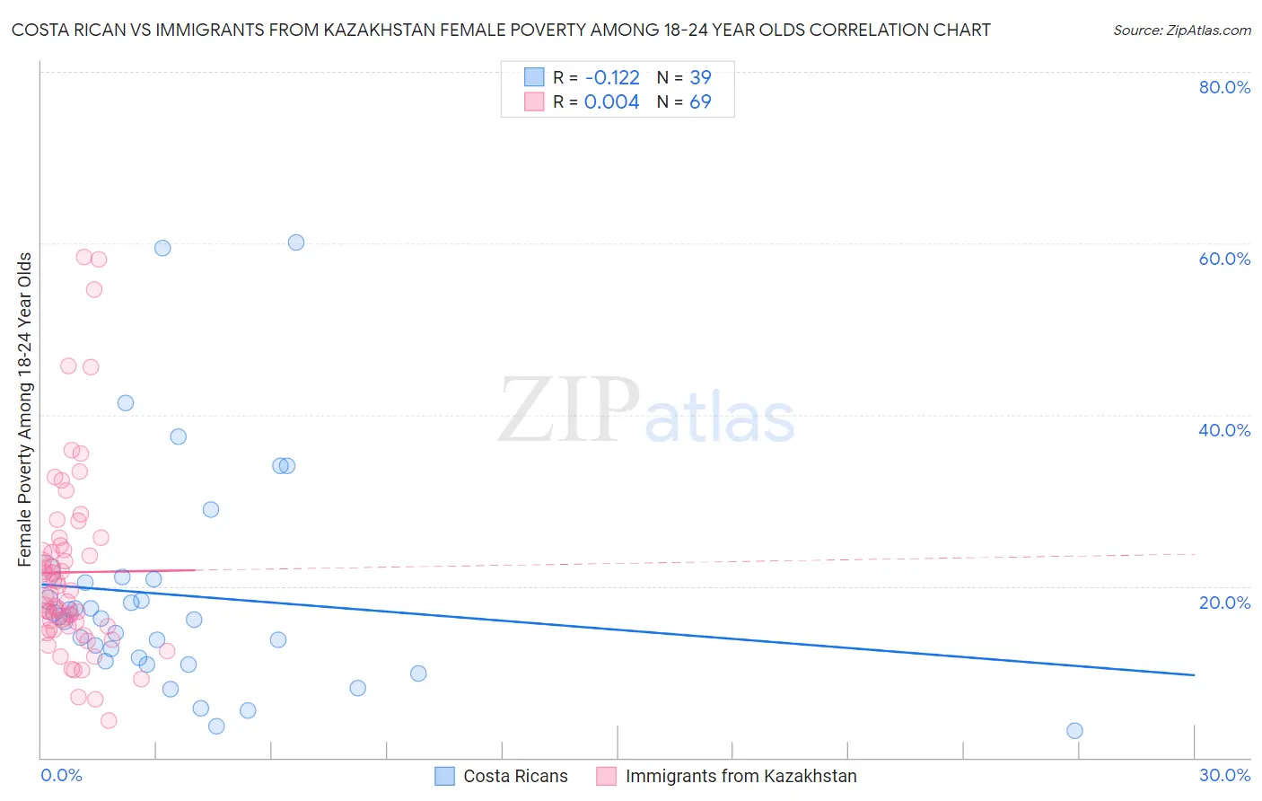 Costa Rican vs Immigrants from Kazakhstan Female Poverty Among 18-24 Year Olds