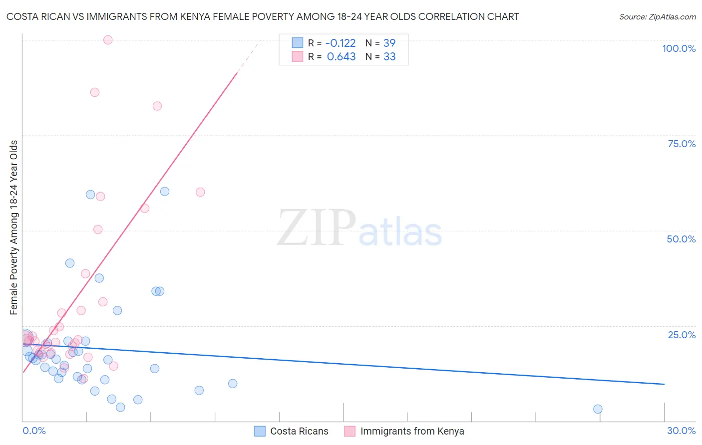 Costa Rican vs Immigrants from Kenya Female Poverty Among 18-24 Year Olds
