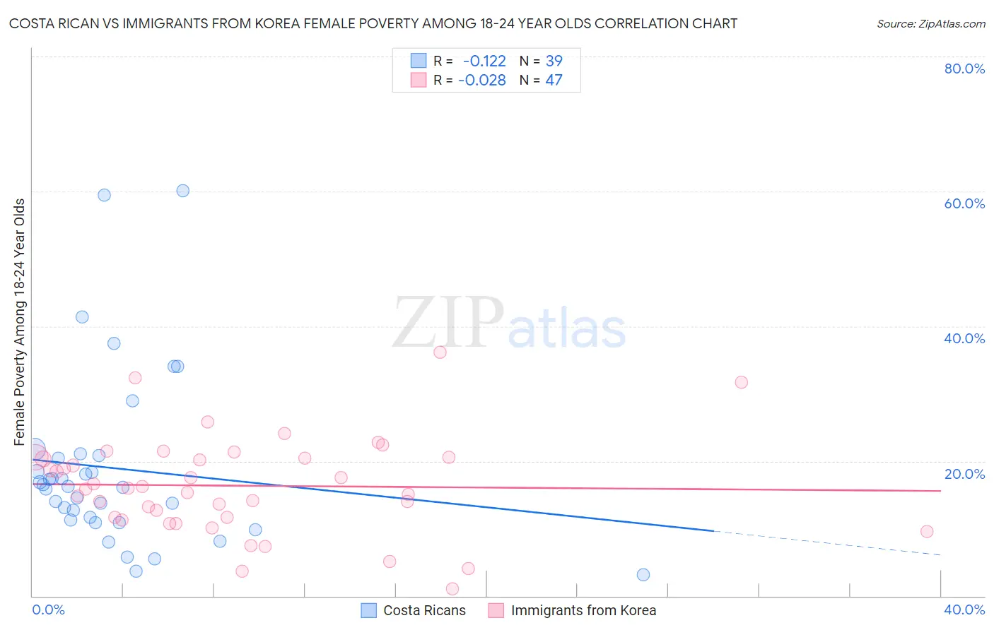 Costa Rican vs Immigrants from Korea Female Poverty Among 18-24 Year Olds