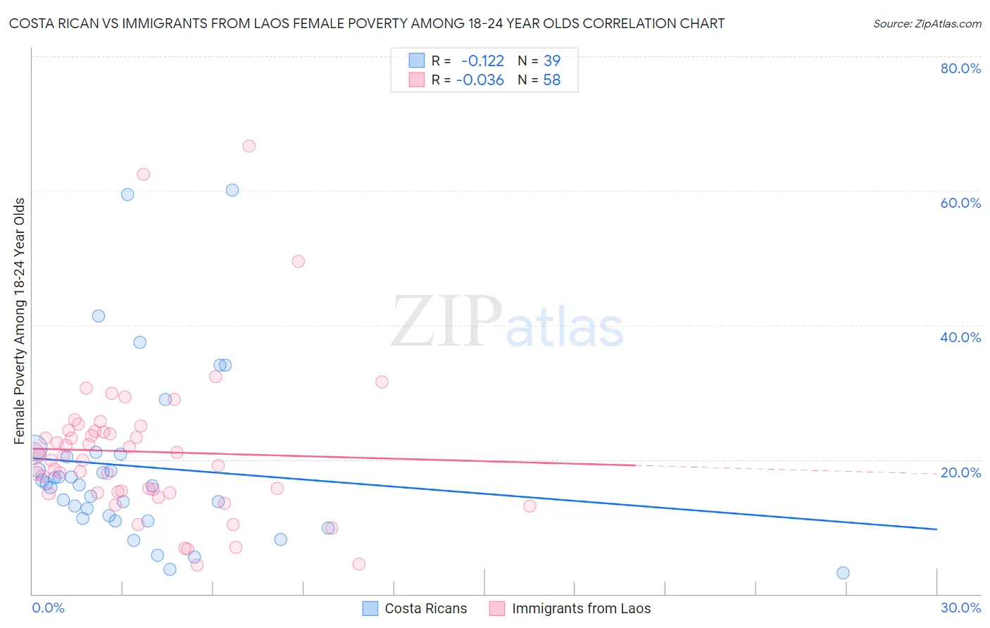 Costa Rican vs Immigrants from Laos Female Poverty Among 18-24 Year Olds
