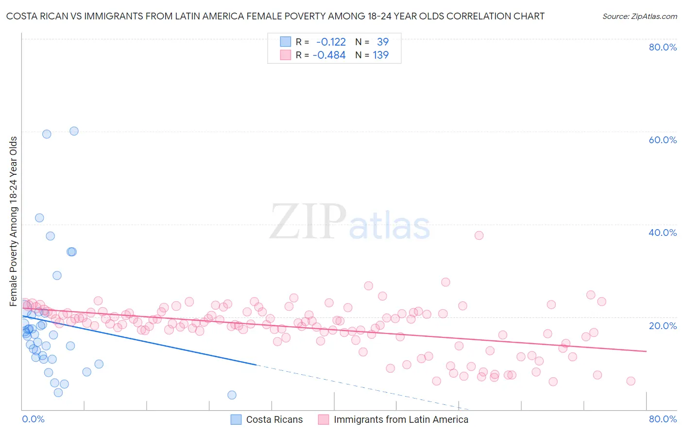 Costa Rican vs Immigrants from Latin America Female Poverty Among 18-24 Year Olds