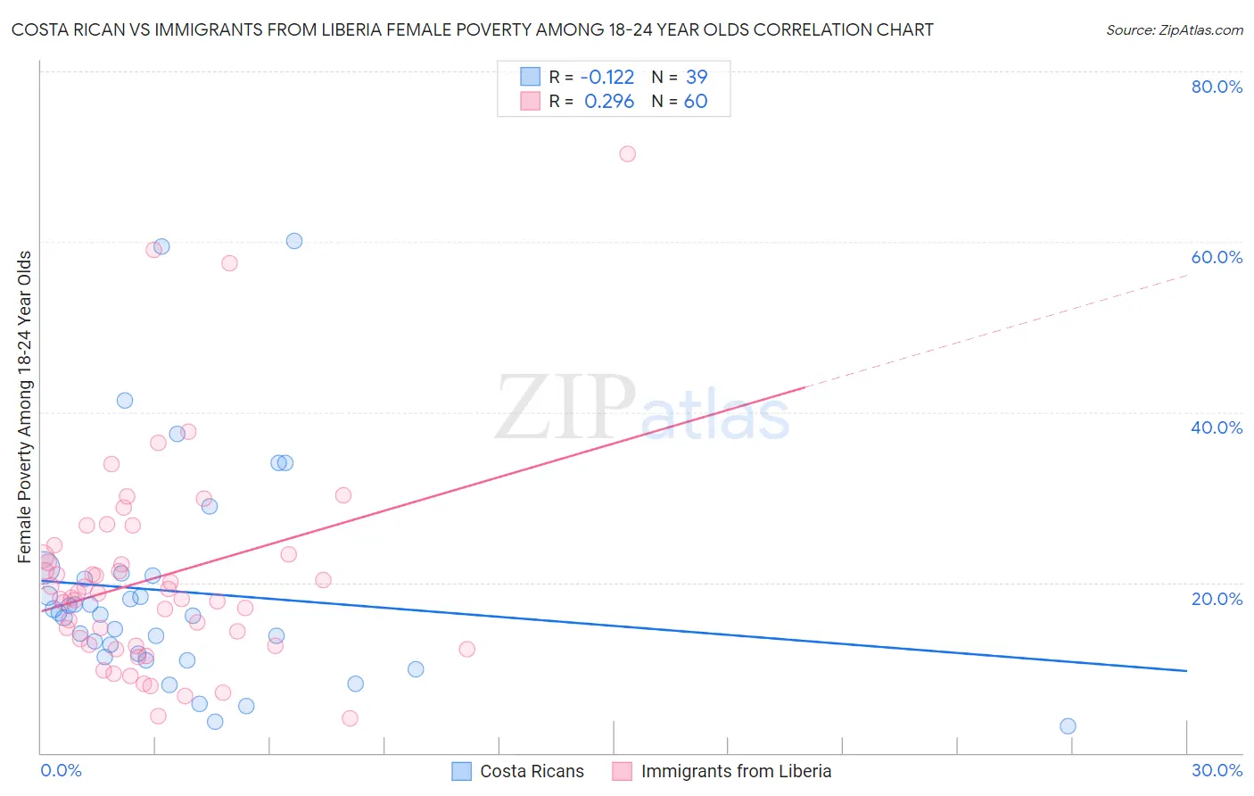 Costa Rican vs Immigrants from Liberia Female Poverty Among 18-24 Year Olds