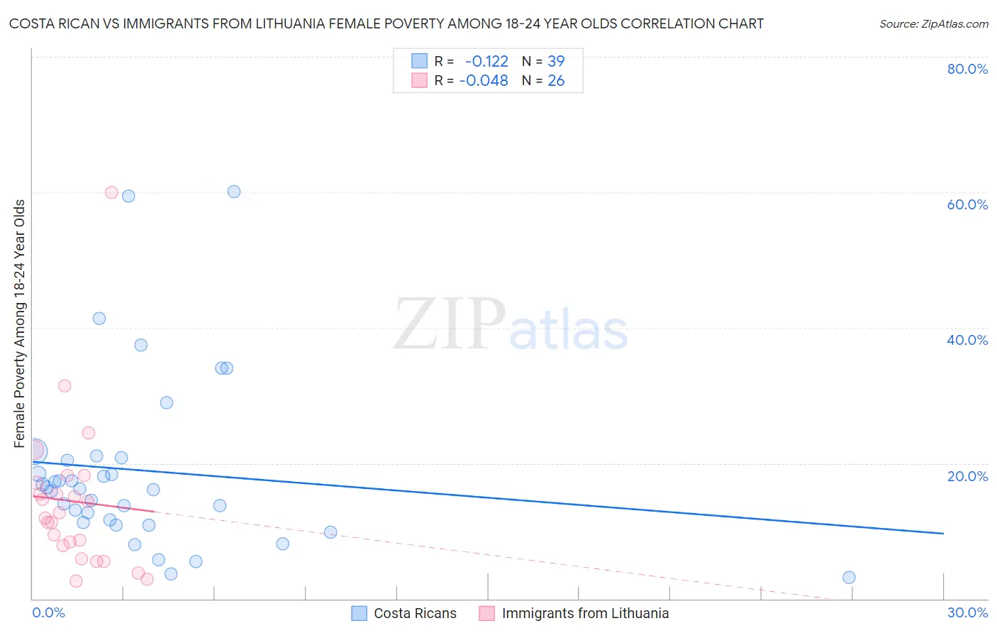 Costa Rican vs Immigrants from Lithuania Female Poverty Among 18-24 Year Olds
