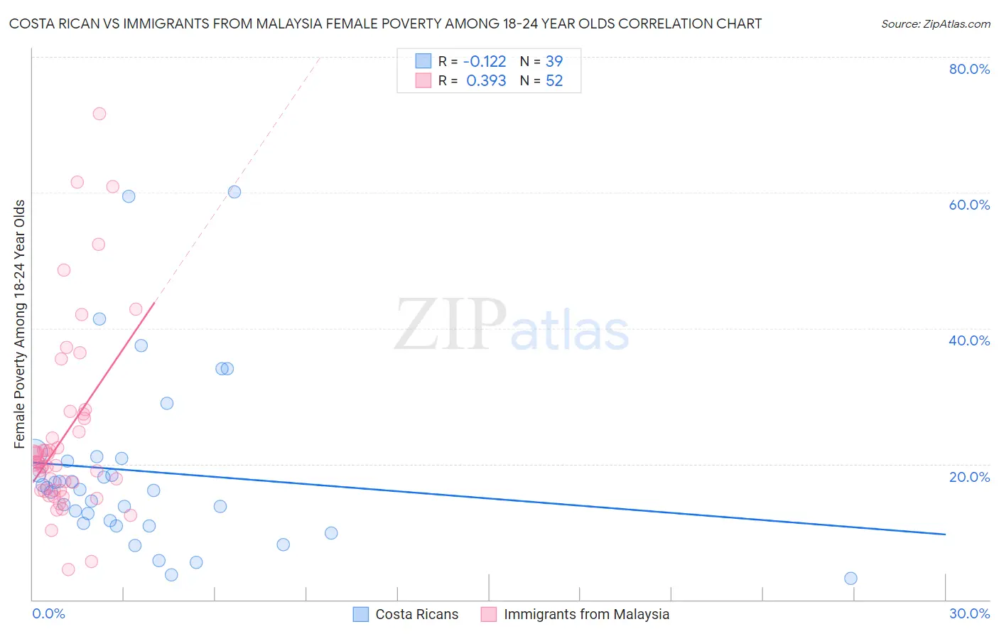 Costa Rican vs Immigrants from Malaysia Female Poverty Among 18-24 Year Olds