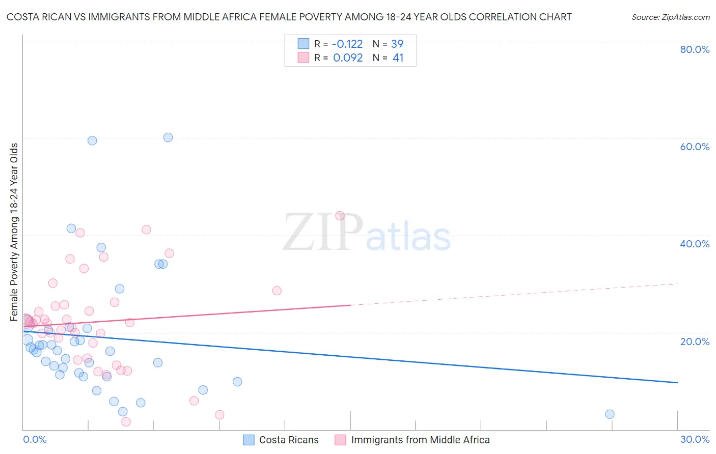 Costa Rican vs Immigrants from Middle Africa Female Poverty Among 18-24 Year Olds