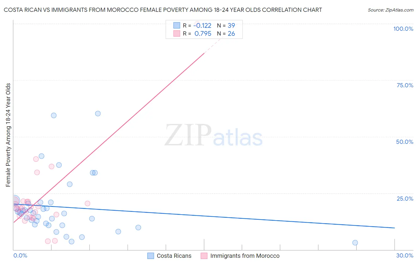 Costa Rican vs Immigrants from Morocco Female Poverty Among 18-24 Year Olds