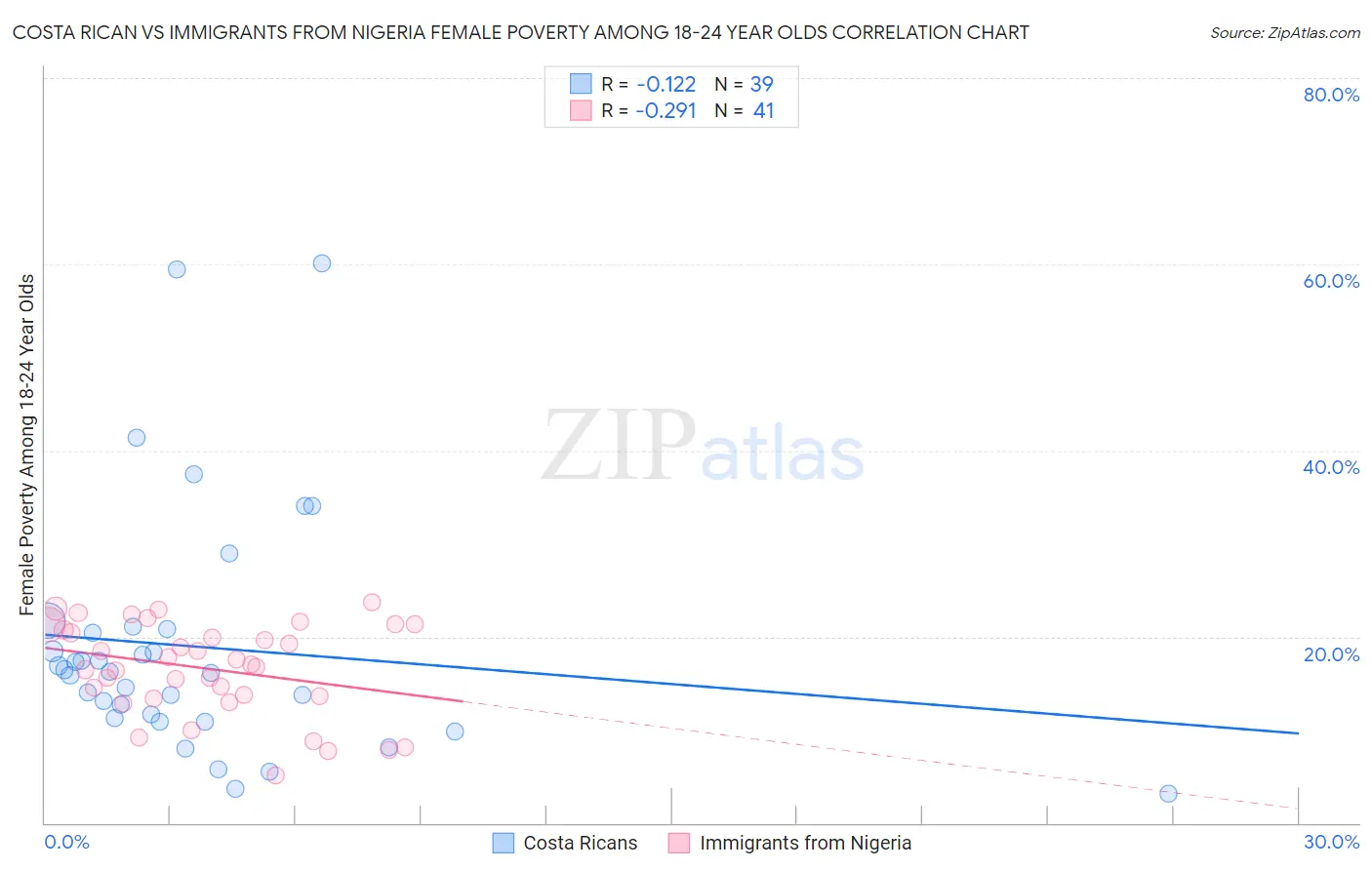 Costa Rican vs Immigrants from Nigeria Female Poverty Among 18-24 Year Olds