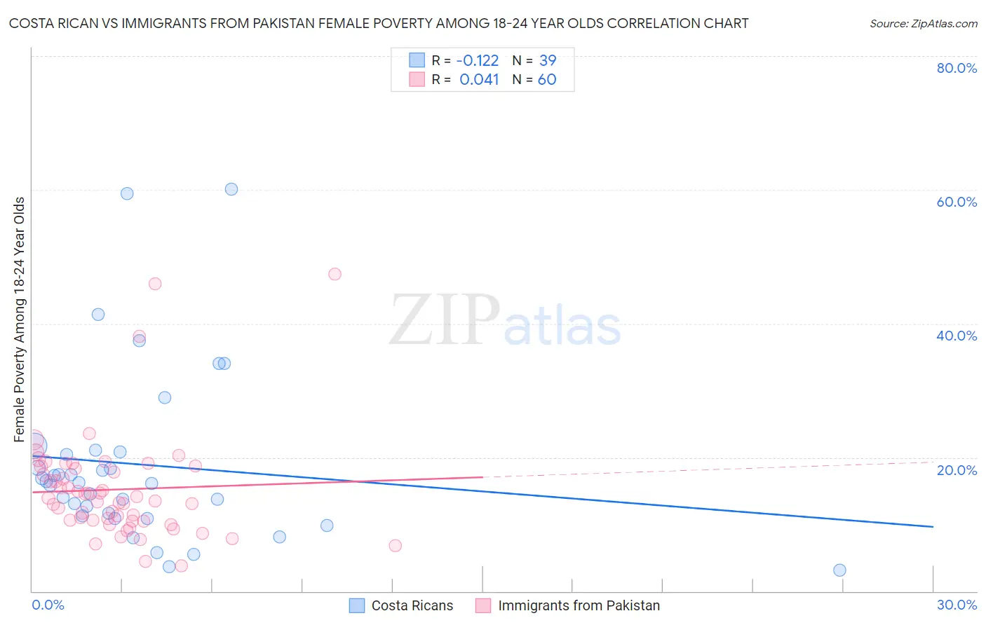 Costa Rican vs Immigrants from Pakistan Female Poverty Among 18-24 Year Olds