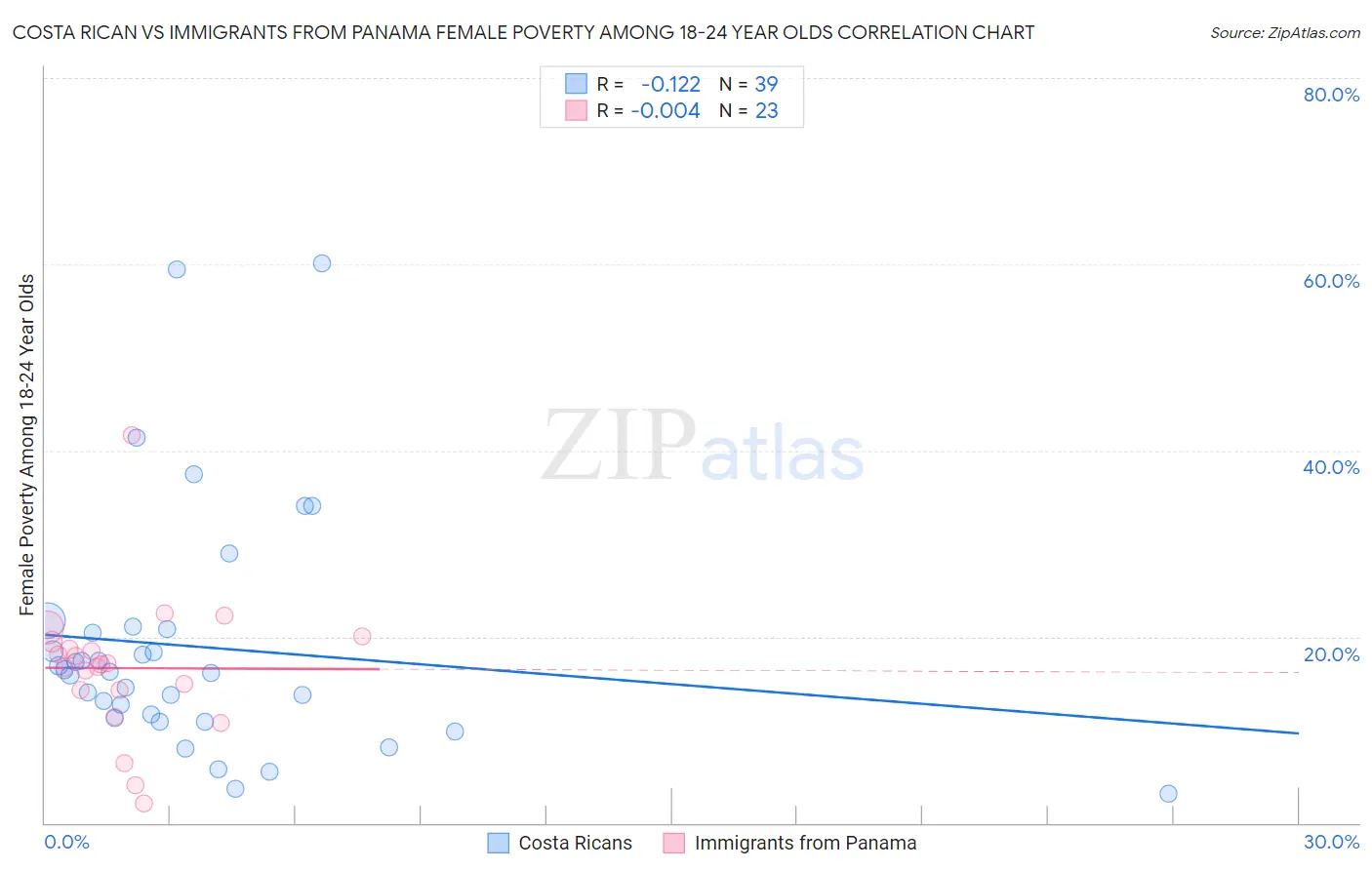 Costa Rican vs Immigrants from Panama Female Poverty Among 18-24 Year Olds