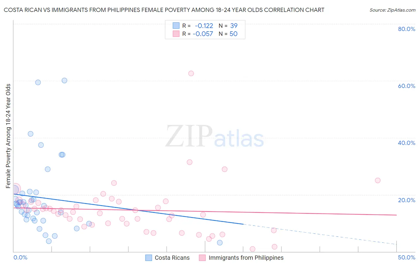 Costa Rican vs Immigrants from Philippines Female Poverty Among 18-24 Year Olds