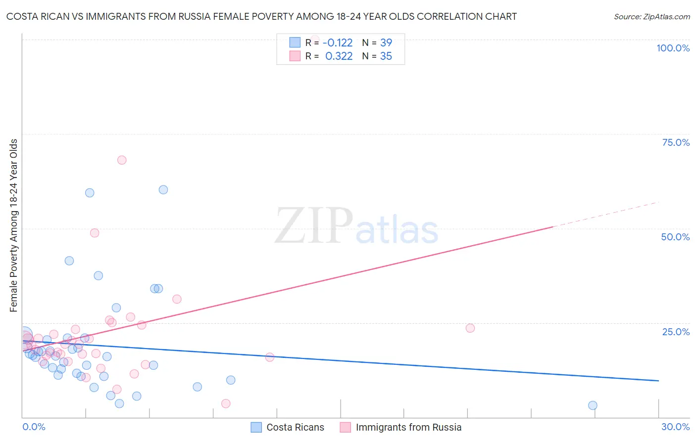 Costa Rican vs Immigrants from Russia Female Poverty Among 18-24 Year Olds