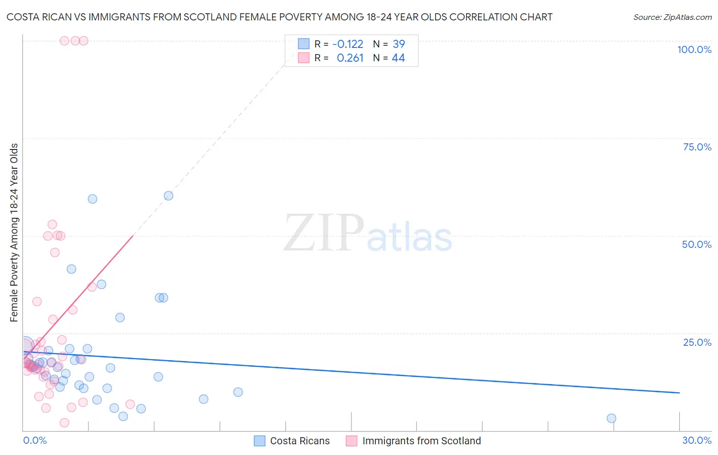 Costa Rican vs Immigrants from Scotland Female Poverty Among 18-24 Year Olds