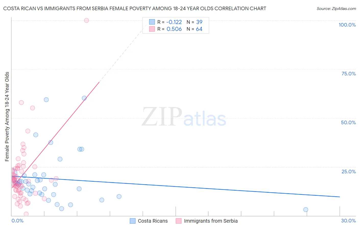 Costa Rican vs Immigrants from Serbia Female Poverty Among 18-24 Year Olds