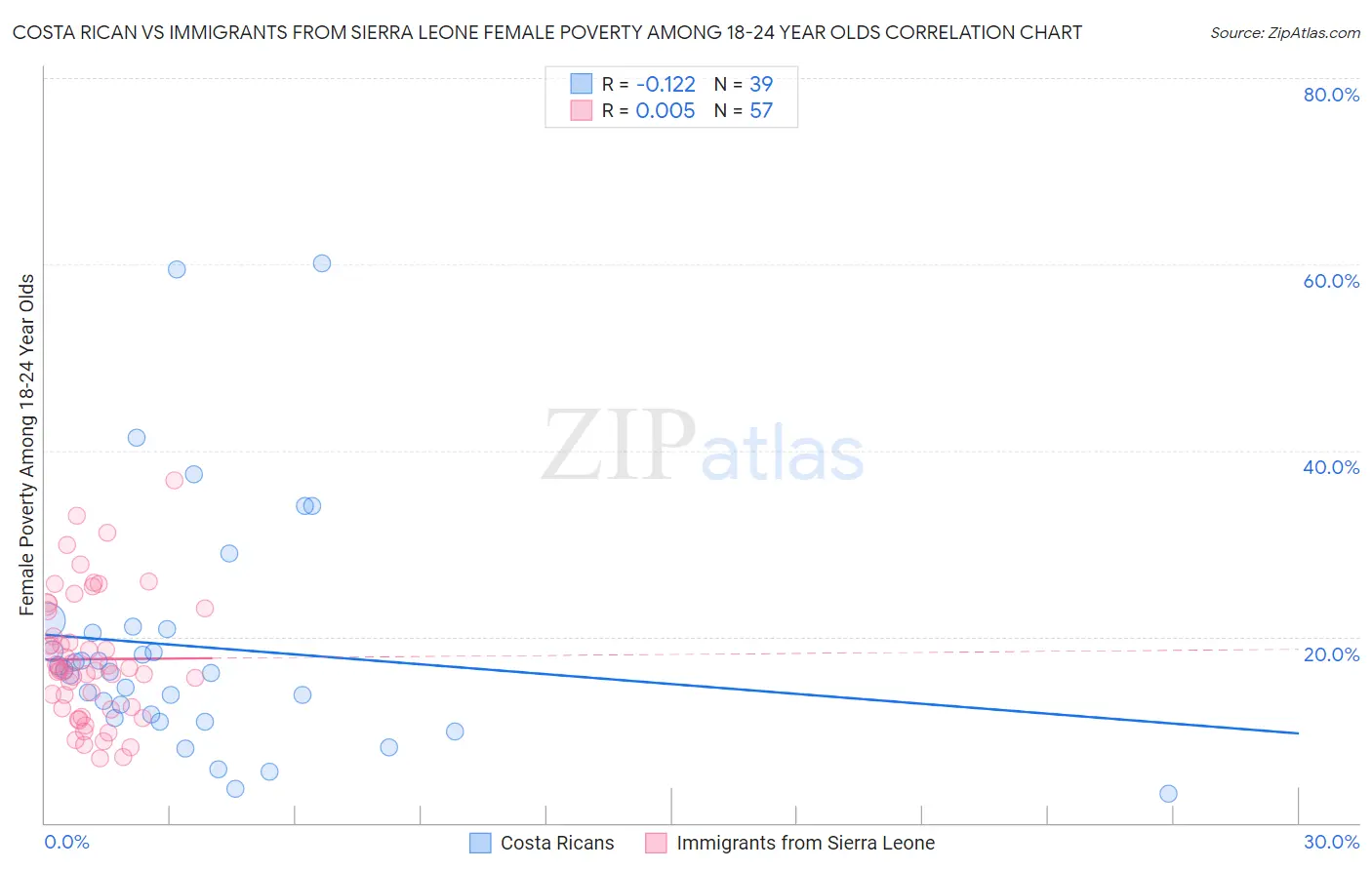 Costa Rican vs Immigrants from Sierra Leone Female Poverty Among 18-24 Year Olds