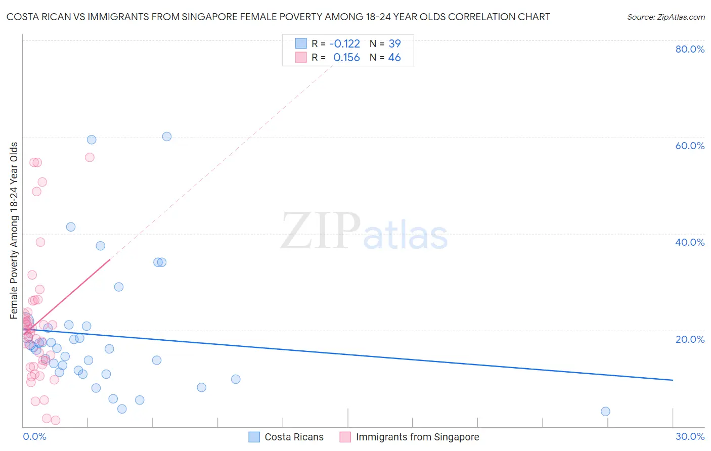 Costa Rican vs Immigrants from Singapore Female Poverty Among 18-24 Year Olds