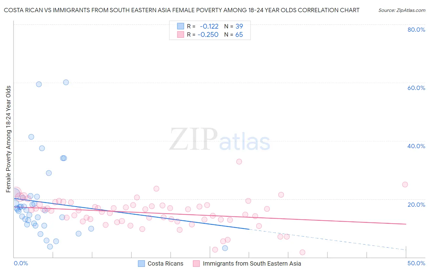 Costa Rican vs Immigrants from South Eastern Asia Female Poverty Among 18-24 Year Olds
