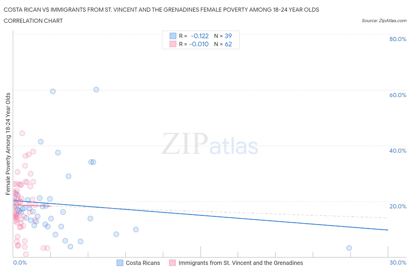 Costa Rican vs Immigrants from St. Vincent and the Grenadines Female Poverty Among 18-24 Year Olds