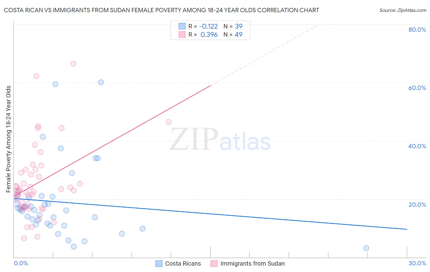 Costa Rican vs Immigrants from Sudan Female Poverty Among 18-24 Year Olds