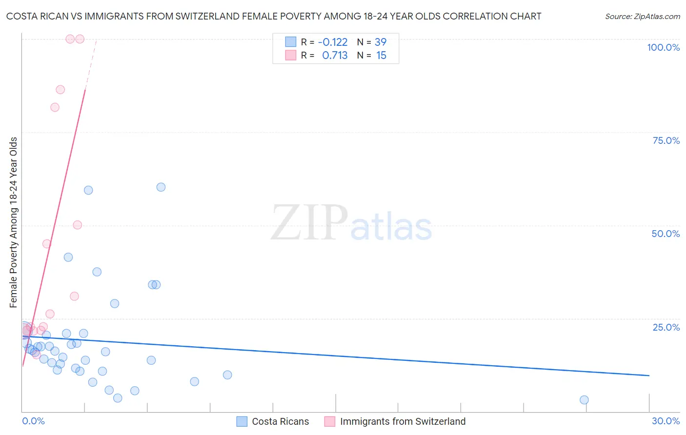Costa Rican vs Immigrants from Switzerland Female Poverty Among 18-24 Year Olds