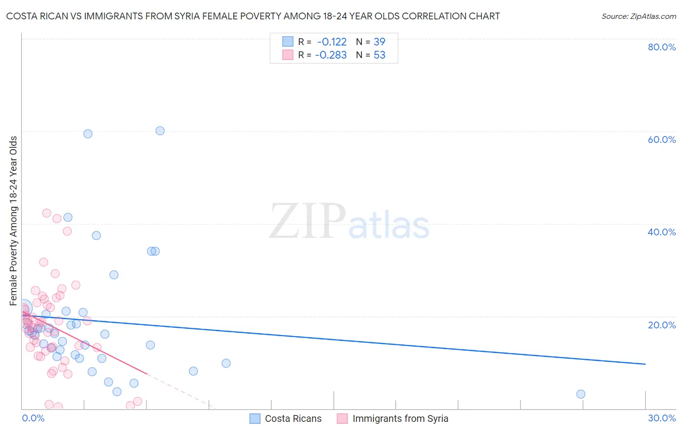 Costa Rican vs Immigrants from Syria Female Poverty Among 18-24 Year Olds