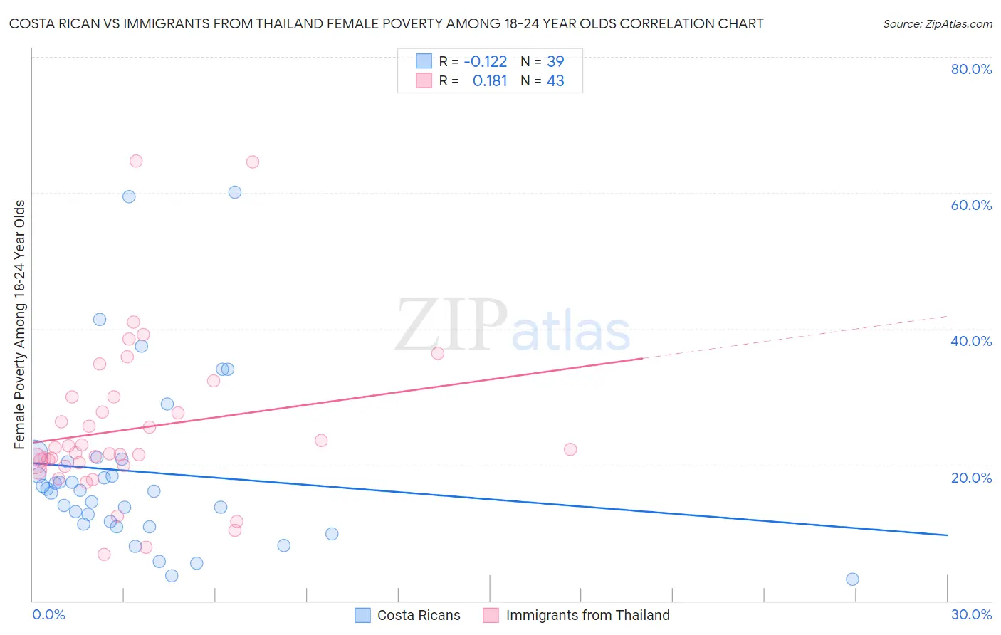 Costa Rican vs Immigrants from Thailand Female Poverty Among 18-24 Year Olds