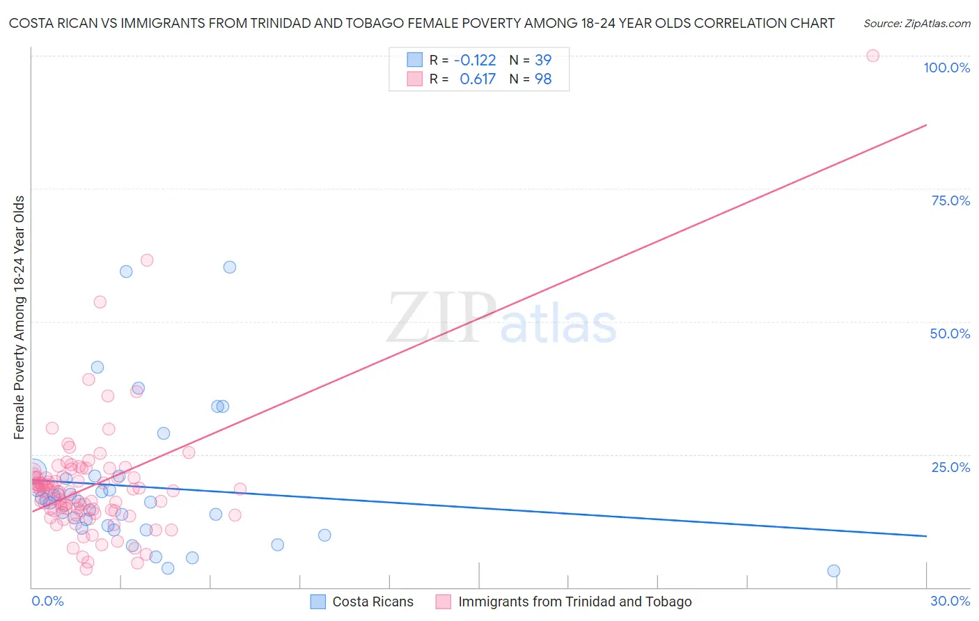 Costa Rican vs Immigrants from Trinidad and Tobago Female Poverty Among 18-24 Year Olds