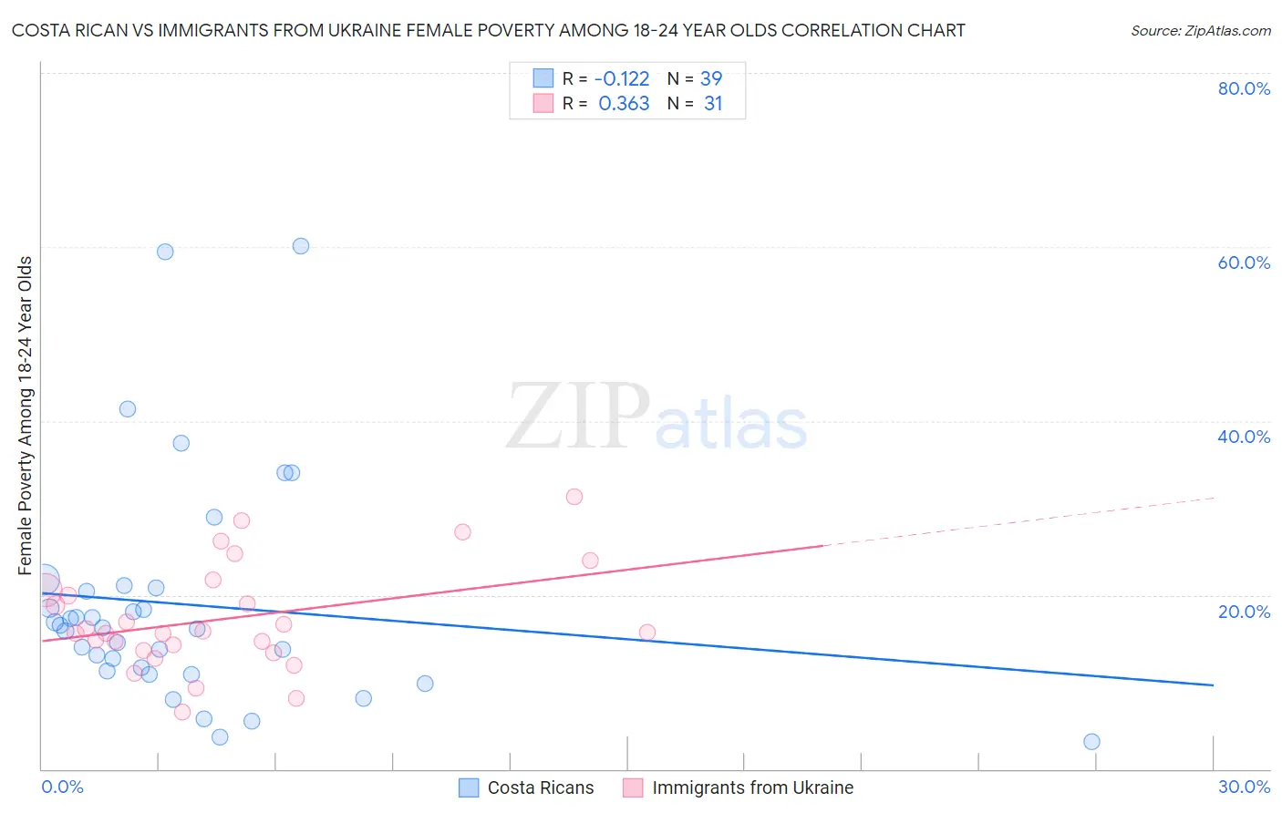 Costa Rican vs Immigrants from Ukraine Female Poverty Among 18-24 Year Olds