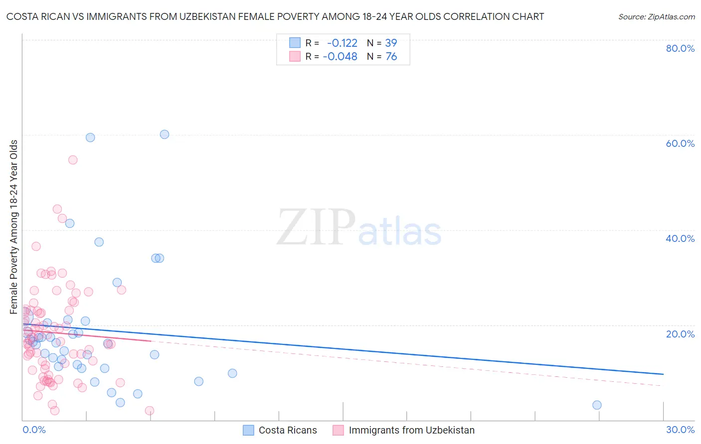 Costa Rican vs Immigrants from Uzbekistan Female Poverty Among 18-24 Year Olds