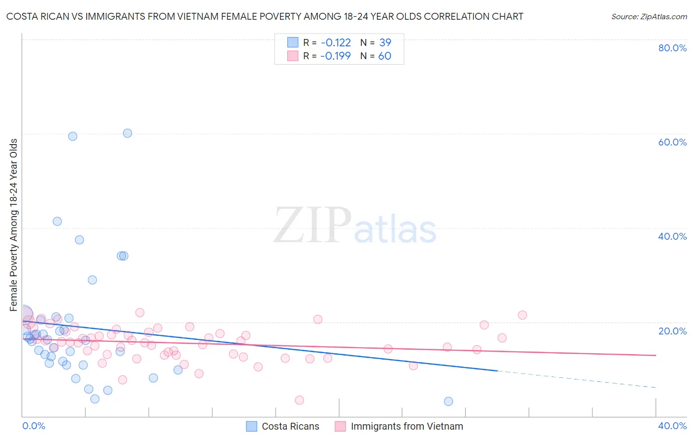 Costa Rican vs Immigrants from Vietnam Female Poverty Among 18-24 Year Olds