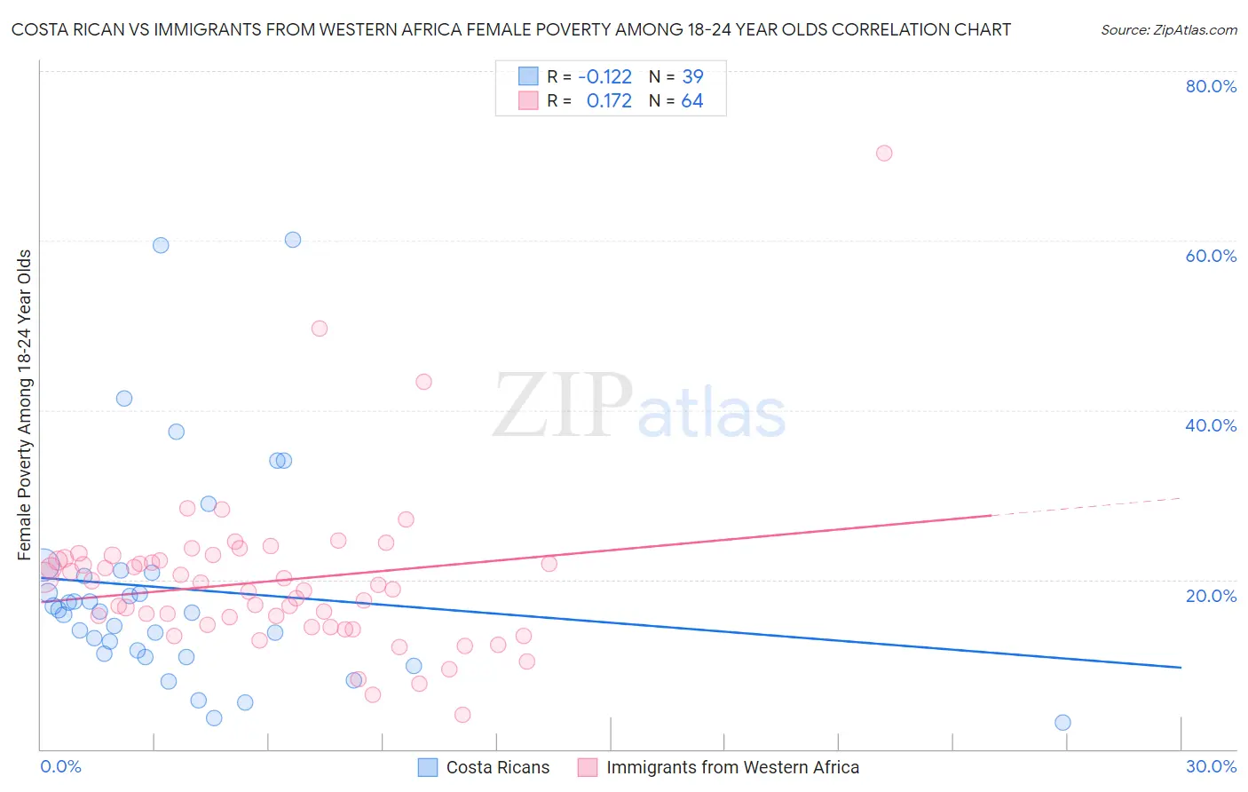 Costa Rican vs Immigrants from Western Africa Female Poverty Among 18-24 Year Olds