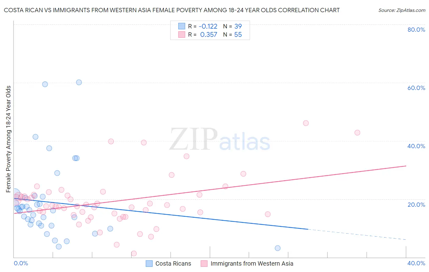 Costa Rican vs Immigrants from Western Asia Female Poverty Among 18-24 Year Olds