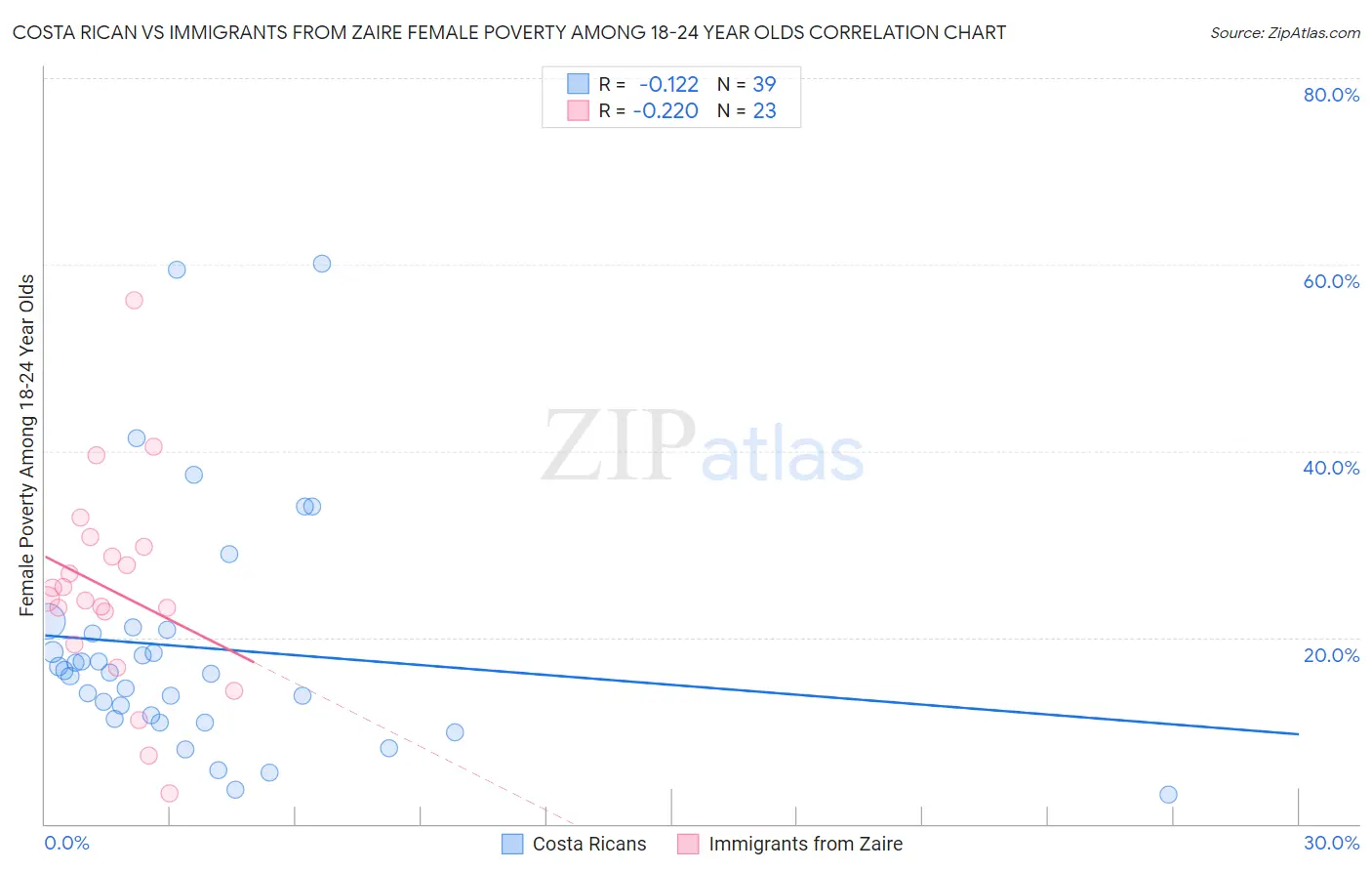 Costa Rican vs Immigrants from Zaire Female Poverty Among 18-24 Year Olds