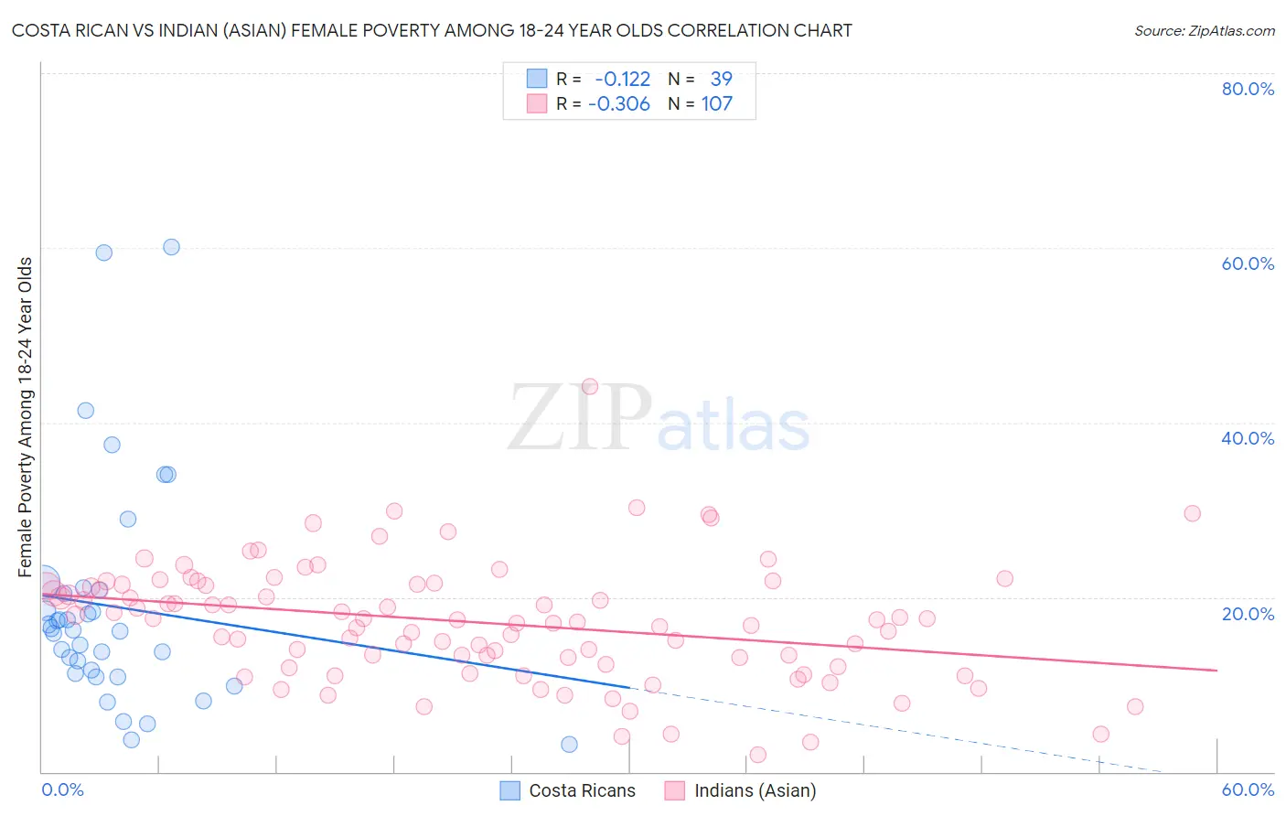 Costa Rican vs Indian (Asian) Female Poverty Among 18-24 Year Olds
